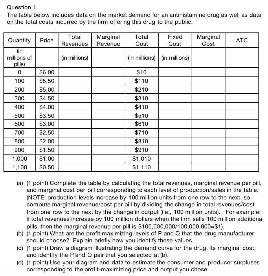 Question 1 The Table Below Includes Data On The Market Demand For An Antihistamine Drug As Well As Data On The Total Cos 1