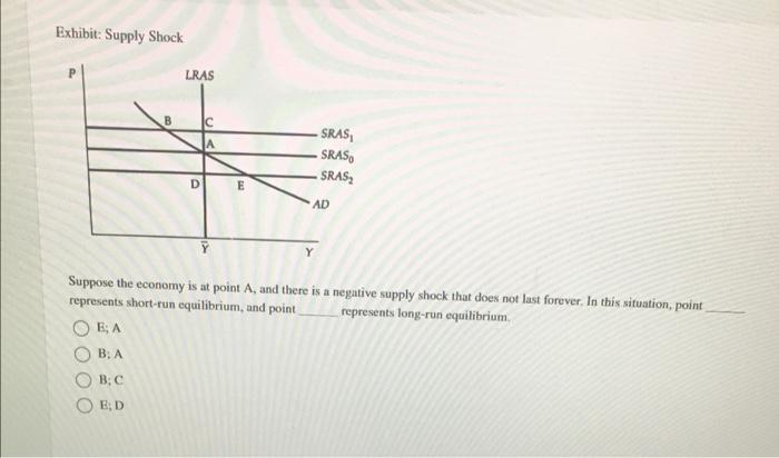 Exhibit Supply Shock Lras B A Sras Sras D Sras Ad Suppose The Economy Is At Point A And There Is A Negative Supply Sh 1