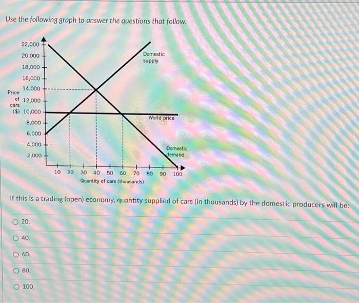 Use The Following Graph To Answer The Questions That Follow 22 000 20 000 Domestic Supply 18 000 16 000 14 000 Price 1