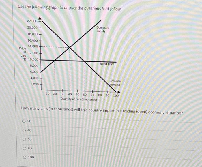 Use The Following Graph To Answer The Questions That Follow Domestic Supply 22 000 20 000 18 000 16 000 14 000 Price 1