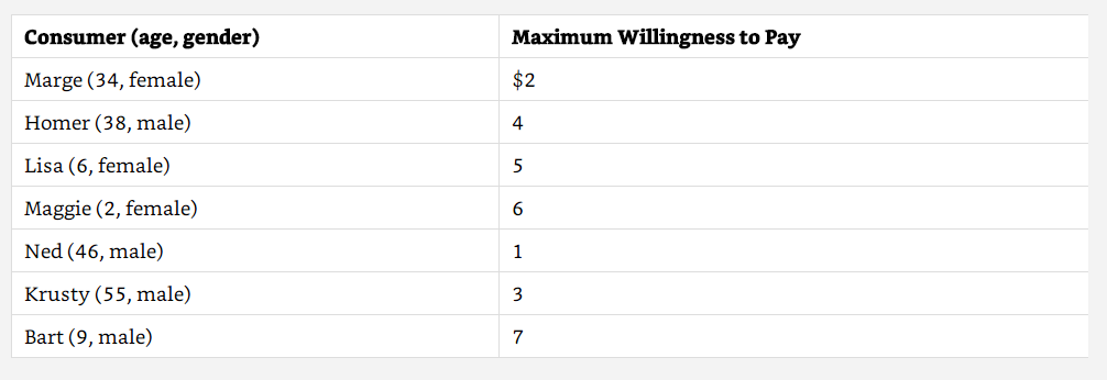There Are Seven Consumers Each Of Whom Is Hungry For Exactly One Butterfinger The Consumers Maximum Willingness To Pa 1