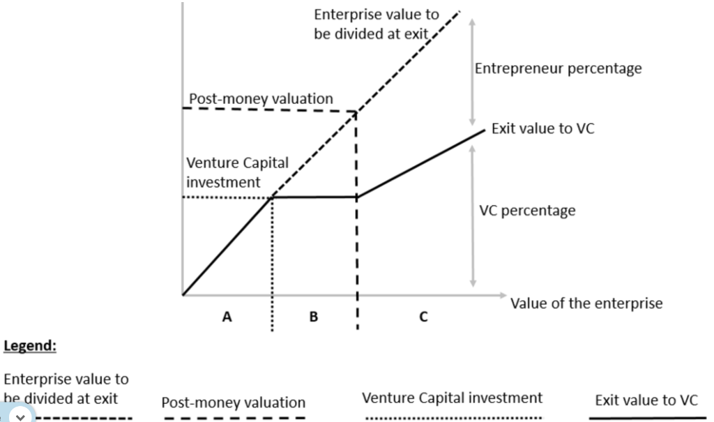 As Highlighted In Exhibit 1 Convertible Preferred Payout Diagram Above An Investment In Convertible Preferred Equity 1