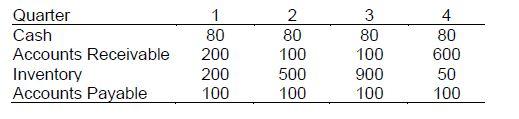 The Quarterly Working Capital Levels For Happysocks Are Presented In The Following Table Calculate The Permanent As Wel 1