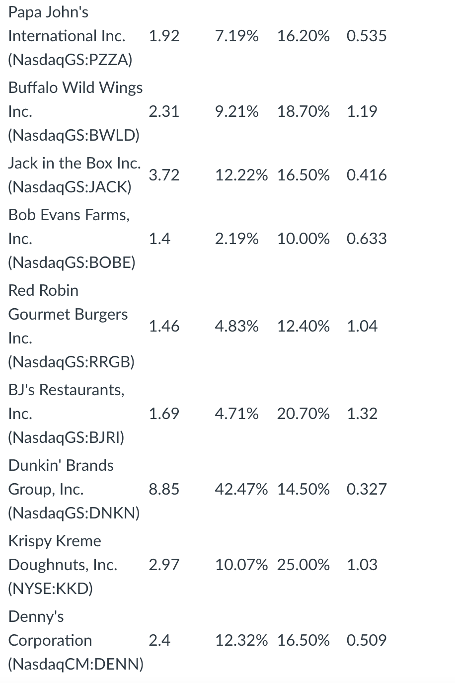 You Are Evaluating A Set Of Fast Food Firms Using The Data Below You Estimated The Following Regression Equation Using 1