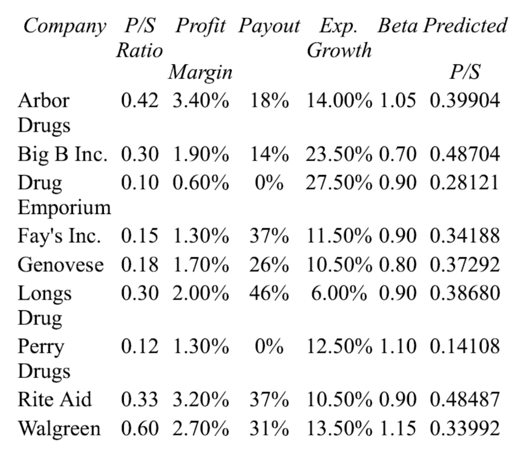 The Following Variables Are For The Drug Store Industry Based Entirely On Subjective Analysis Do You Think Walgreens I 1