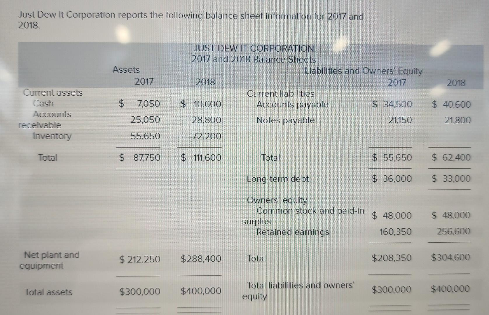 Just Dew It Corporation Reports The Following Balance Sheet Information For 2017 And 2018 Assets 2017 Just Dew It Corpor 1