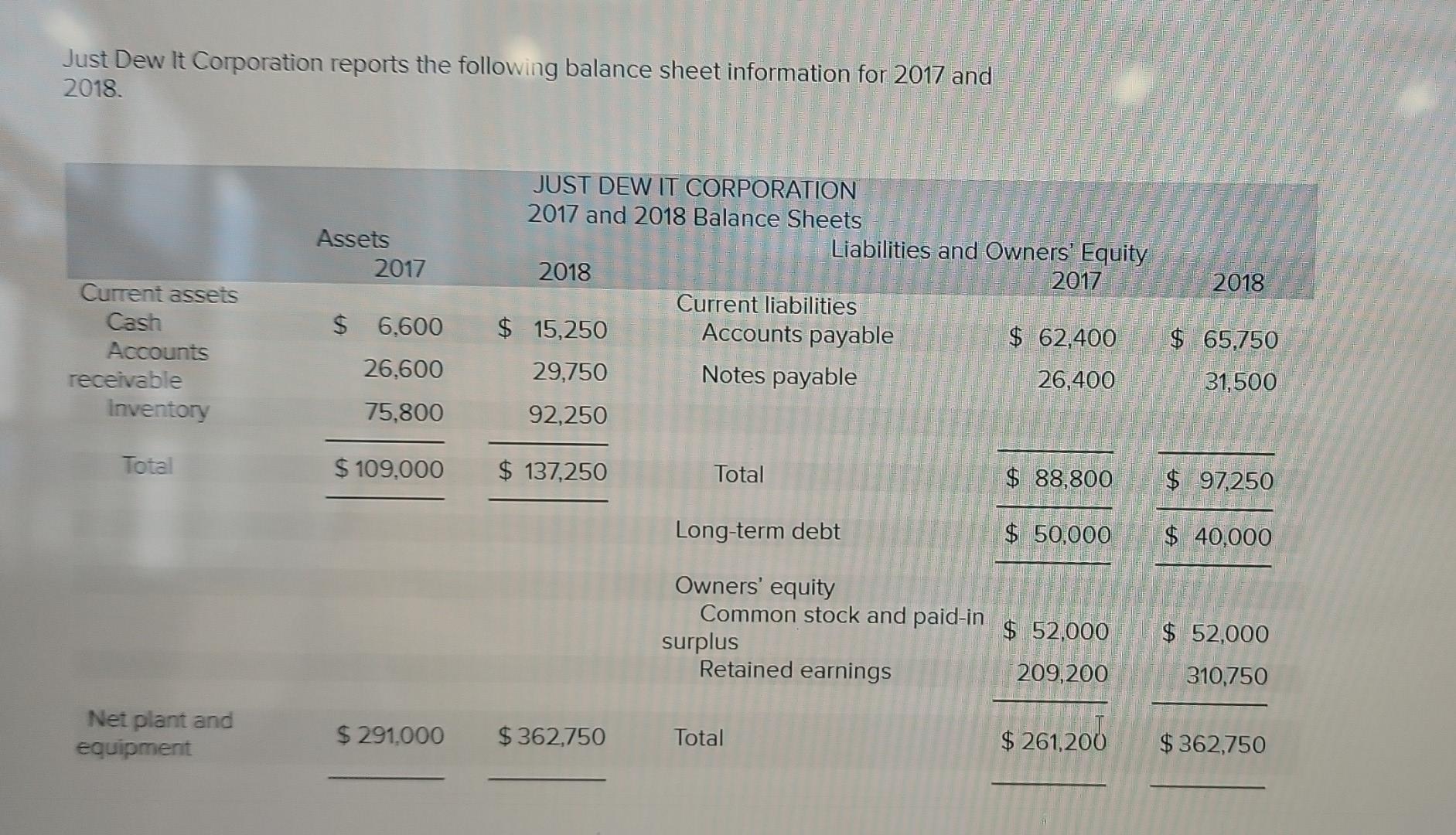 Just Dew It Corporation Reports The Following Balance Sheet Information For 2017 And 2018 Assets 2017 Just Dew It Corpo 1