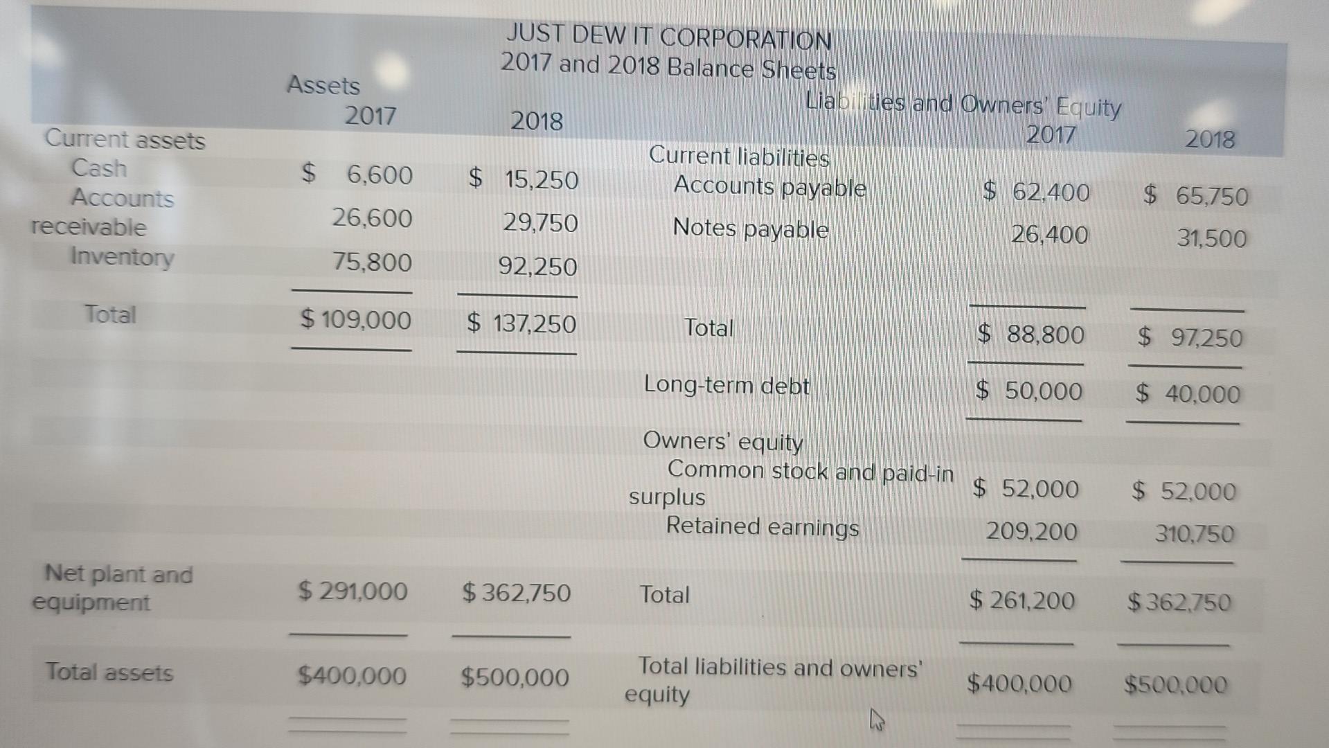 Just Dew It Corporation Reports The Following Balance Sheet Information For 2017 And 2018 Assets 2017 Just Dew It Corpo 2