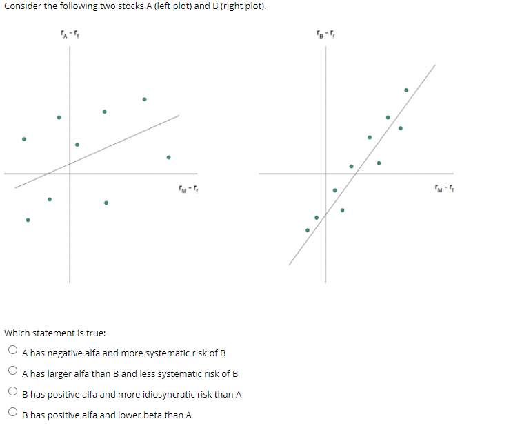 Consider The Following Two Stocks A Left Plot And B Right Plot B Which Statement Is True A Has Negative Alfa An 1