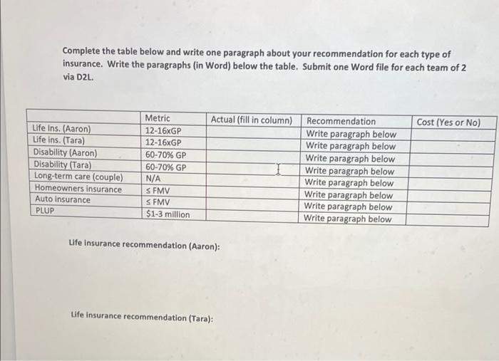 Complete The Table Below And Write One Paragraph About Your Recommendation For Each Type Of Insurance Write The Paragra 1