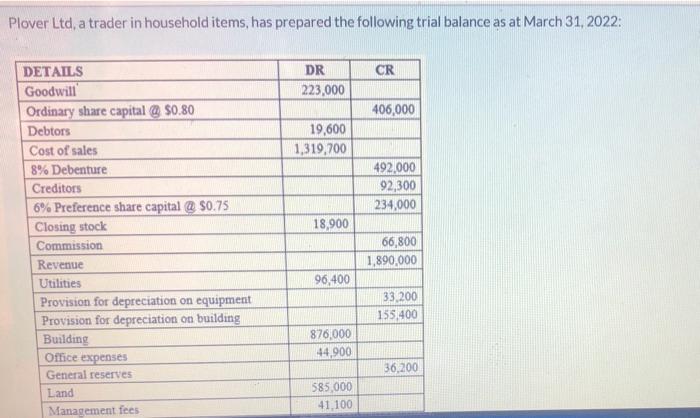 Plover Ltd A Trader In Household Items Has Prepared The Following Trial Balance As At March 31 2022 Cr Dr 223 000 40 1