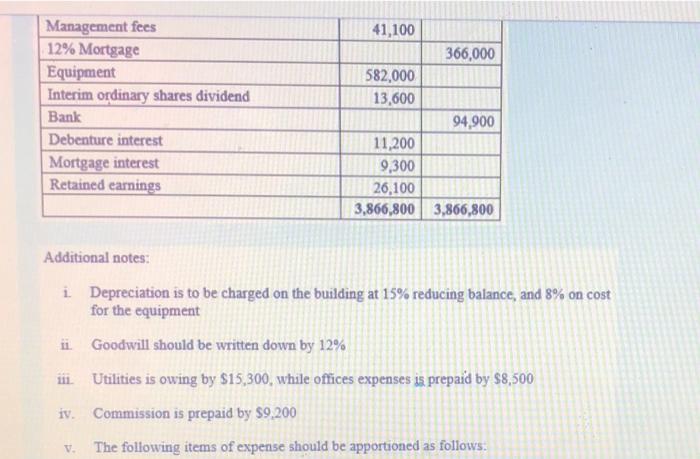 Plover Ltd A Trader In Household Items Has Prepared The Following Trial Balance As At March 31 2022 Cr Dr 223 000 40 2