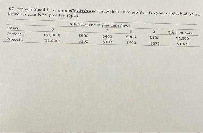 67 Projects S And L Are Mutually Exclusive Draw Their Npv Profiles Do Your Capital Budgeting Based On Your Npv Profil 1
