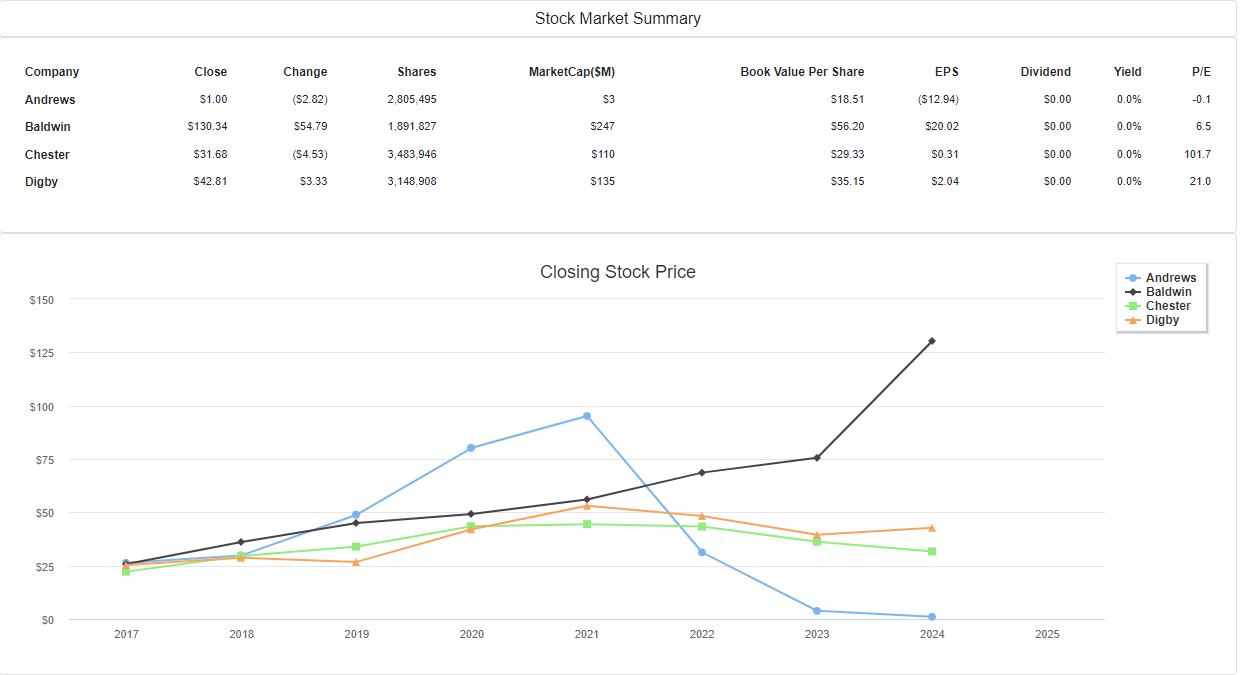 Assuming No Brokerage Fees Calculate The Amount Of Cash Needed To Retire Baldwin S 11 1s2030 Bond Early A 2 277 114 1