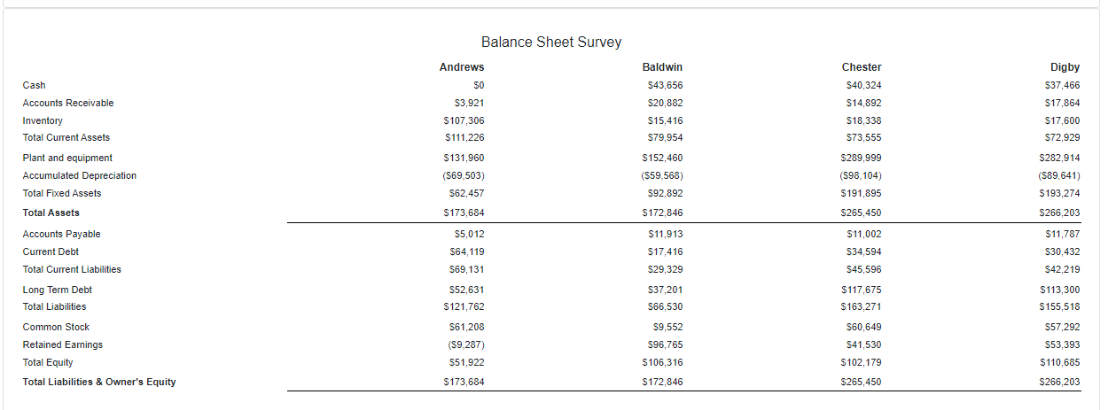 The Baldwin Company Currently Has The Following Balances On Their Balance Sheet Assets 172 846 Common Stock 9 552 Ret 1