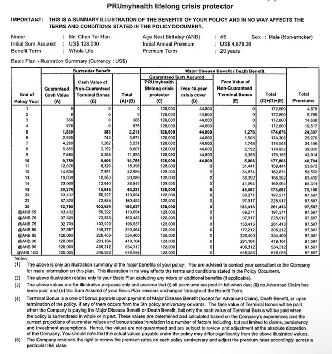 1 Life Insurance 50 The Following Table Present The Cash Flow Arrangement Of A Life Insurance Including Critical Ill 2