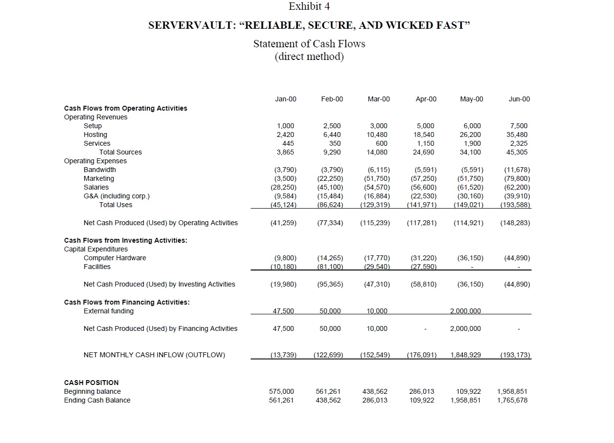 Exhibit 4 Servervault Reliable Secure And Wicked Fast Statement Of Cash Flows Direct Method Jan 00 Feb 00 Mar 00 1