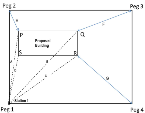 Using Peg 1 In Your Block As Station 1 Four Corners Of A Proposed Building P Q R And S Have Been Set Out In The Fiel 1