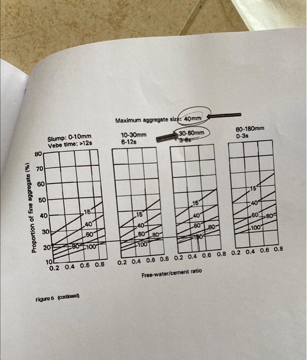 Bre Mix Design Example 2 Calculate Mix Proportions Of Trial Mix 0 08 Mb For The Following Conditions Characteri 7