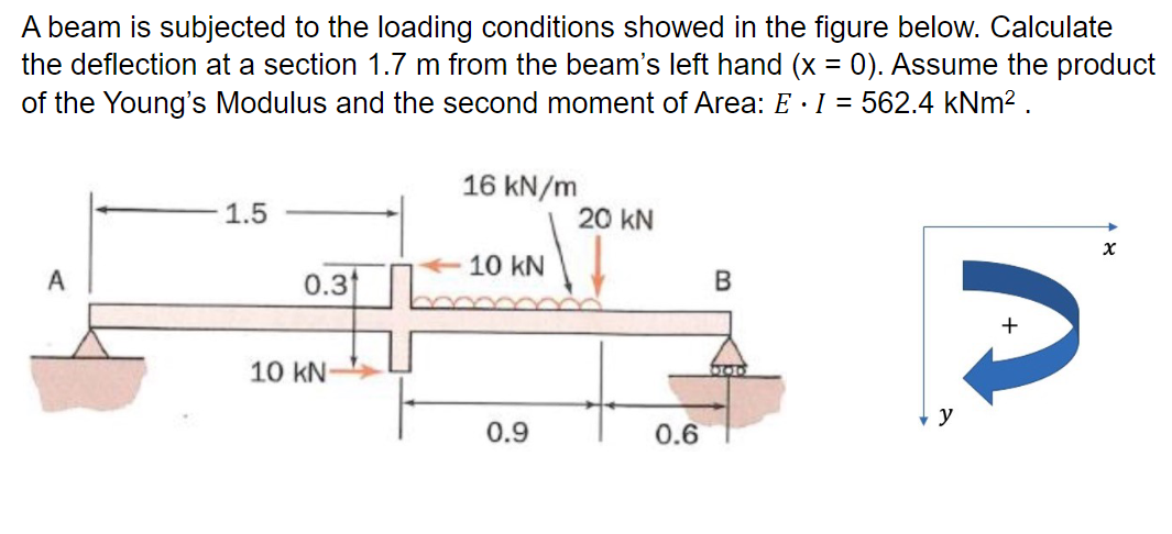 A Beam Is Subjected To The Loading Conditions Showed In The Figure Below Calculate The Deflection At A Section 1 7 M Fr 1
