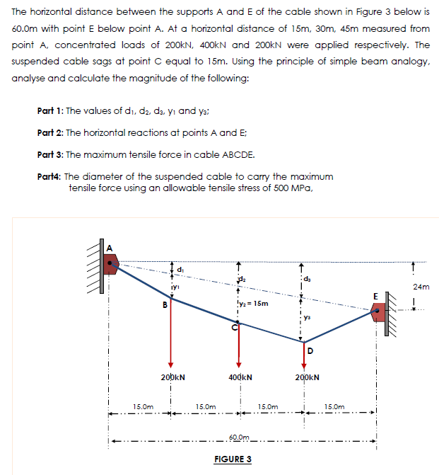 The Horizontal Distance Between The Supports A And E Of The Cable Shown In Figure 3 Below Is 60 0m With Point E Below Po 1