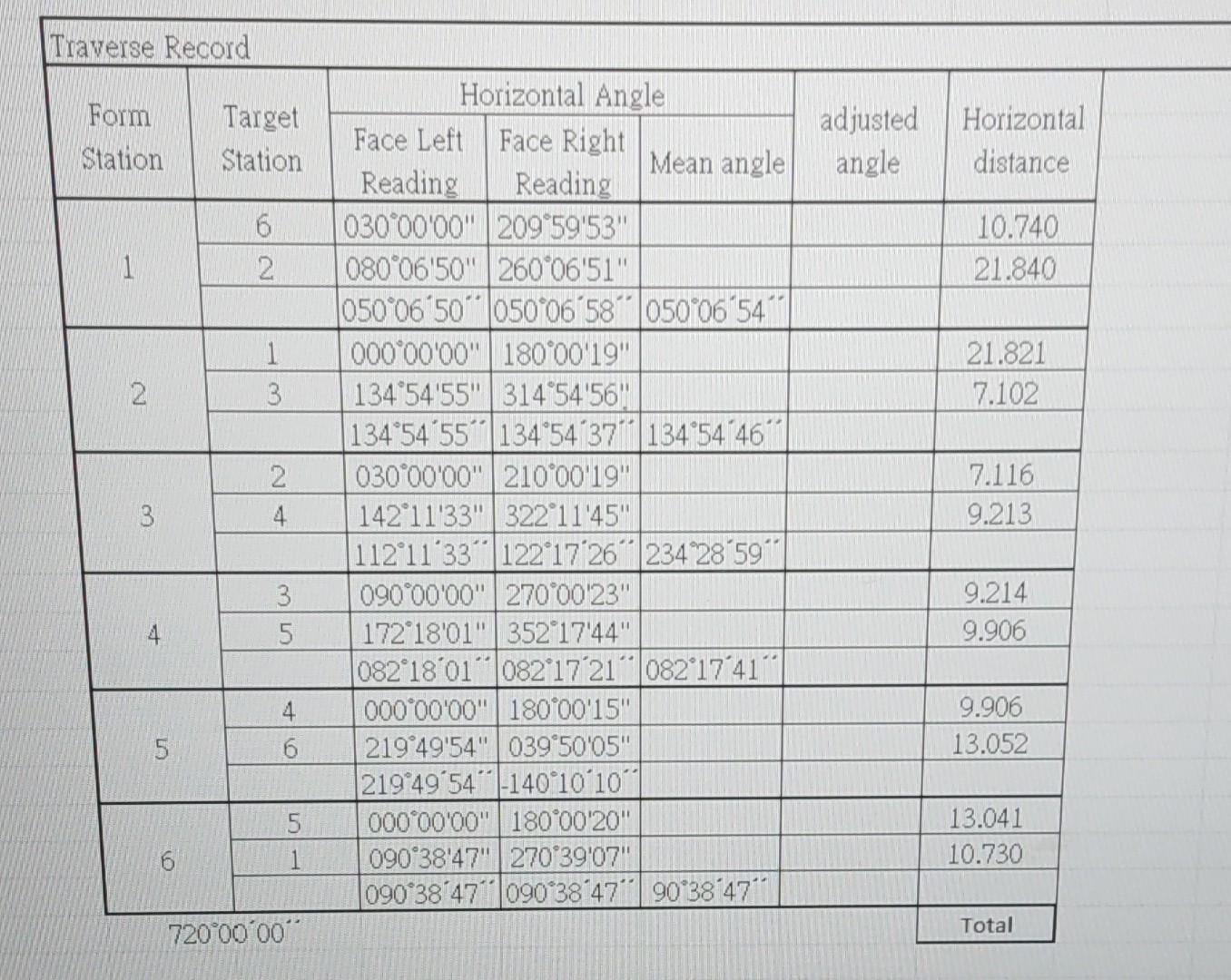 1 Find The Adjusted Angle 2 Correct Database On Bowditch Method Base On 2n 4 90 720 N No Of Station The Sum Of 4