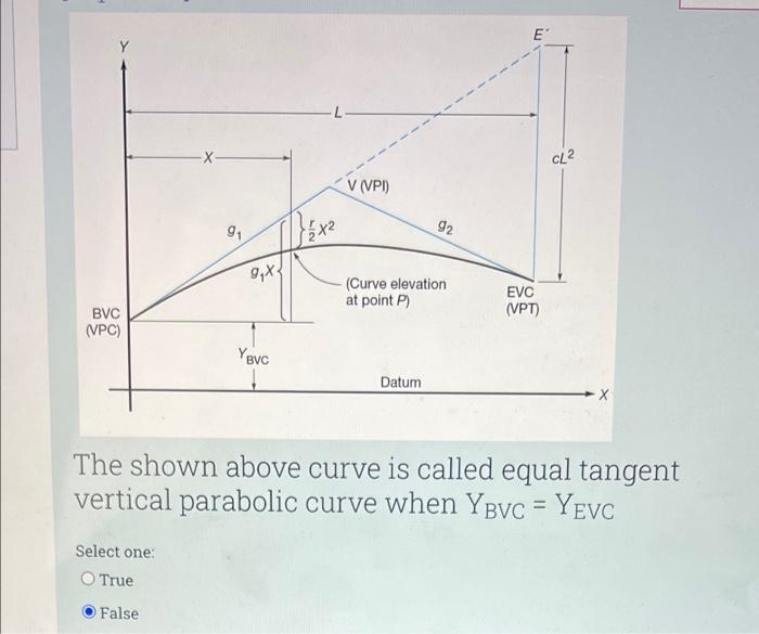 5 Points Vertical Curves Are Needed To Provide Smooth Transitions Between Straight Segments Tangents Of Grade Lines 2