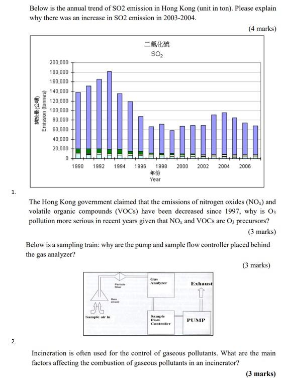 Below Is The Annual Trend Of So2 Emission In Hong Kong Unit In Ton Please Explain Why There Was An Increase In So2 Em 1