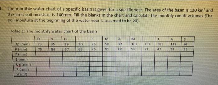 1 The Monthly Water Chart Of A Specific Basin Is Given For A Specific Year The Area Of The Basin Is 130 Km And The Lim 1