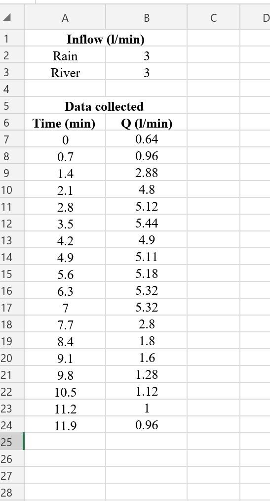 2 1 4 Conclusions Discuss The Results Obtained In The Experiments Performed Describe The Shape Of Each Hydrograph And 2