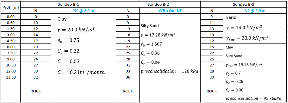 A Geotechnical Exploration Of A Site Has Been Carried Out As Shown In The Soil Profiles Where Its Properties Are Shown 1