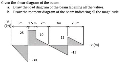 Given The Shear Diagram Of The Beam A Draw The Load Diagram Of The Beam Labelling All The Values B Draw The Moment D 1
