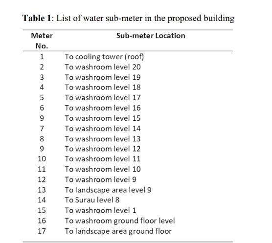 Ii Table 1 Shows The List Of Location That Required A Water Supply In The Building Based On The Given Information Co 2