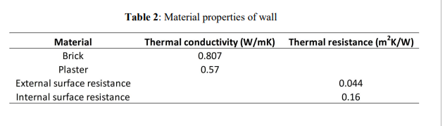 As A Building Engineer You Are Required To Design Of Building S Wall To Be Comply With A Recommended Thermal Transmitta 1