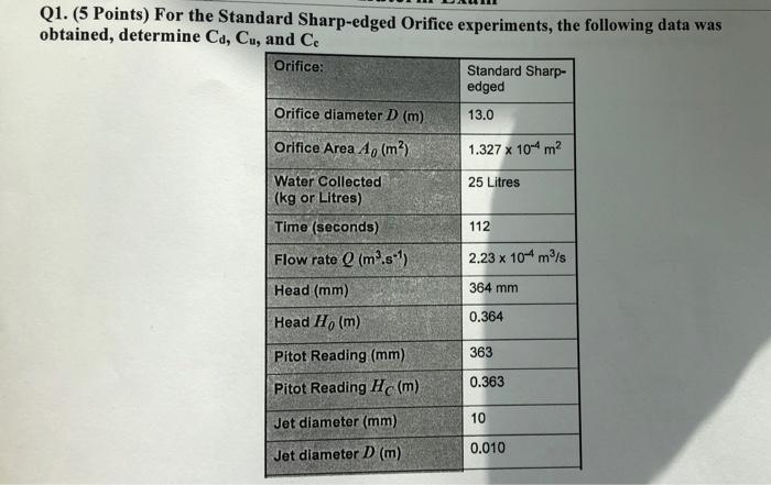 Q1 5 Points For The Standard Sharp Edged Orifice Experiments The Following Data Was Obtained Determine Cd Cu And 1