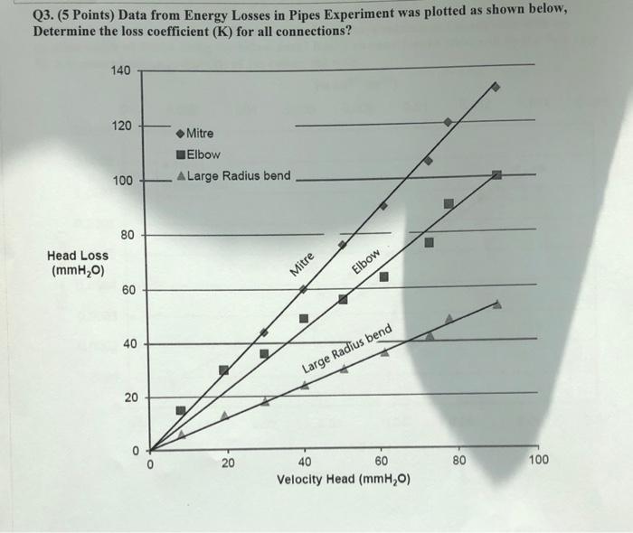 Q3 5 Points Data From Energy Losses In Pipes Experiment Was Plotted As Shown Below Determine The Loss Coefficient K 1