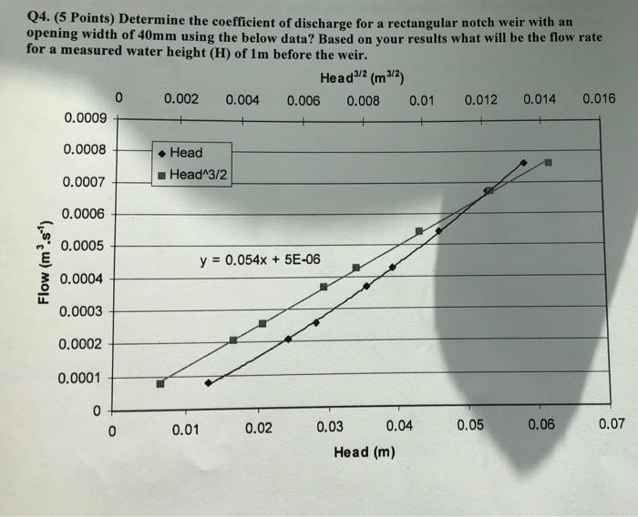 Q4 5 Points Determine The Coefficient Of Discharge For A Rectangular Notch Weir With An Opening Width Of 40mm Using T 1
