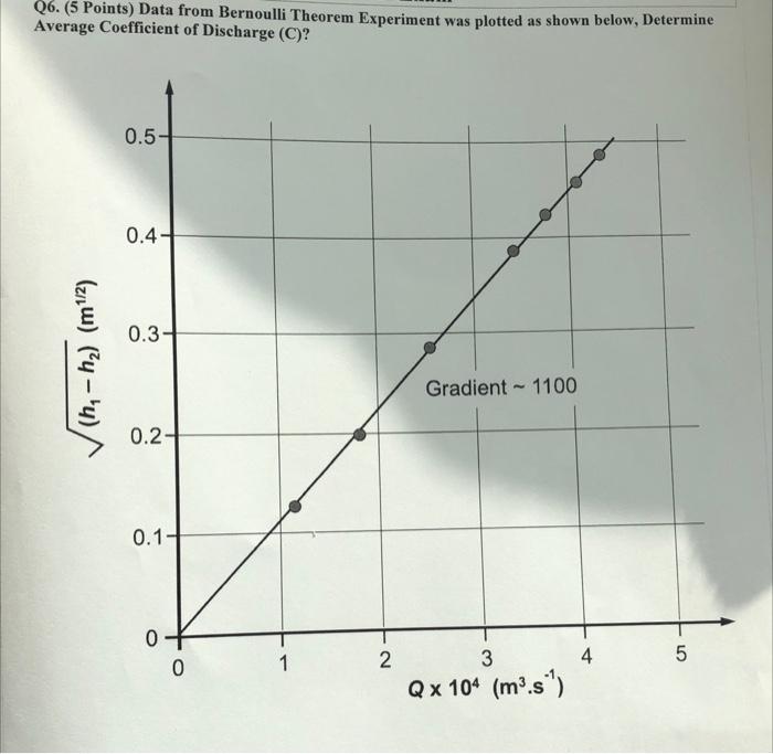 Q6 5 Points Data From Bernoulli Theorem Experiment Was Plotted As Shown Below Determine Average Coefficient Of Disch 1