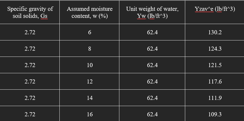 Please Create Graph Of Yzav X Second Picture Vs Moisture Content Y Of The First Picture Thanks 2