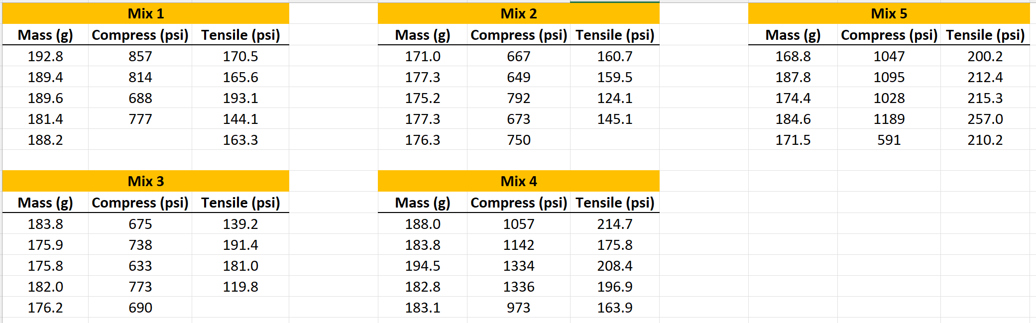 In This Activity We Will Be Analyzing Data From The 2015 16 Asce Concrete Canoe Team This Time However We Will Take 1