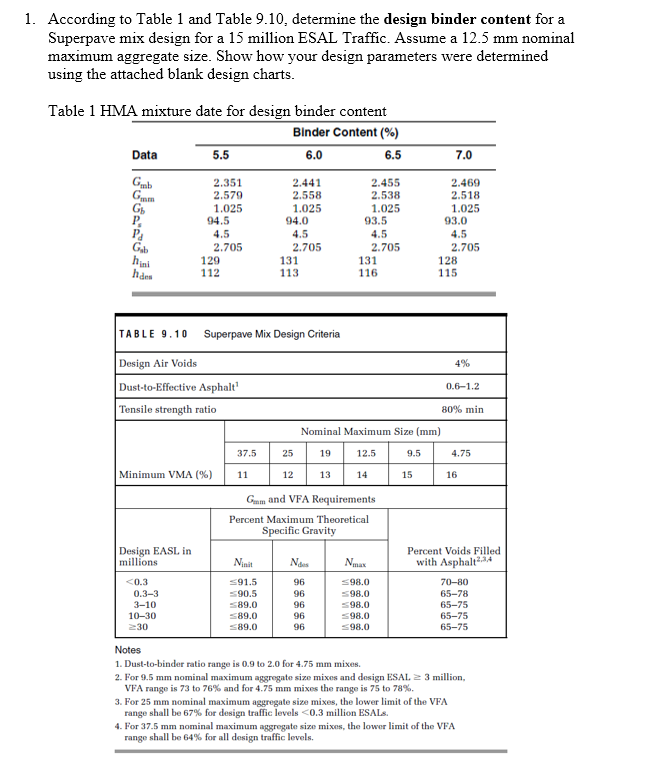 1 According To Table 1 And Table 9 10 Determine The Design Binder Content For A Superpave Mix Design For A 15 Million 1