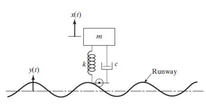 Find The Displacement Amplitude Of The Automobile For The Following Conditions A Mass Of The Automobile 1000 Kg Em 1