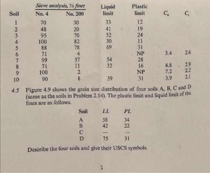 12 Soil 1 2 3 4 5 6 7 8 9 10 Sieve Analysis Finer Liquid Plastic No 4 No 200 Limit Limit C C 70 30 33 48 20 41 19 1