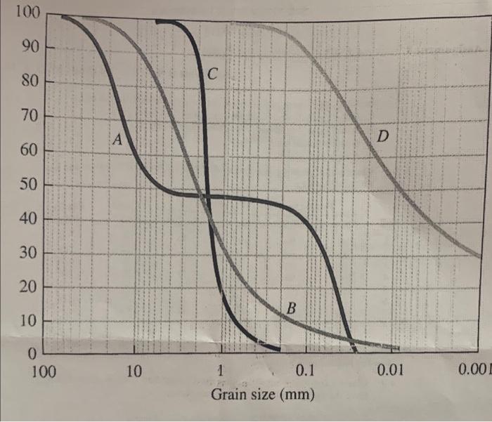 12 Soil 1 2 3 4 5 6 7 8 9 10 Sieve Analysis Finer Liquid Plastic No 4 No 200 Limit Limit C C 70 30 33 48 20 41 19 2