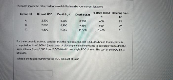 The Table Shows The Bit Record For A Well Drilled Nearby Your Current Location Tricone Bit Bit Cost Usd Depth In Ft D 2