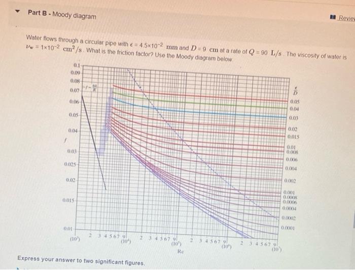 Learning Goal To Calculate The Major Head Loss For Laminar And Turbulent Flow In Rough Pipes Real Pipes Do Not Have Per 3