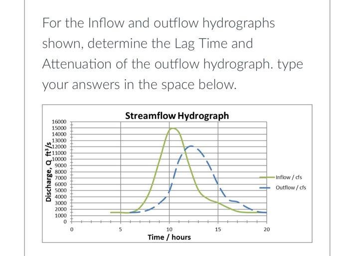 For The Inflow And Outflow Hydrographs Shown Determine The Lag Time And Attenuation Of The Outflow Hydrograph Type You 1