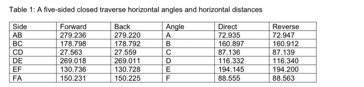 Table 1 A Five Sided Closed Traverse Horizontal Angles And Horizontal Distances Side Ab Bc Cd De Ef Fa Forward 279 236 1