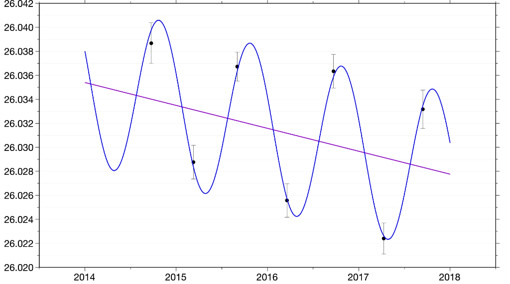 Monitoring Could You Tell Me What You Think Of This Graphic These Are The Movements Of Fixed Points Based On Observatio 1