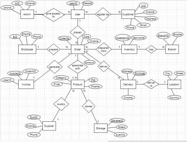 Database Management System Topic Inventory Management System Draw A Database Schema Diagram From The Given Er Diagra 1